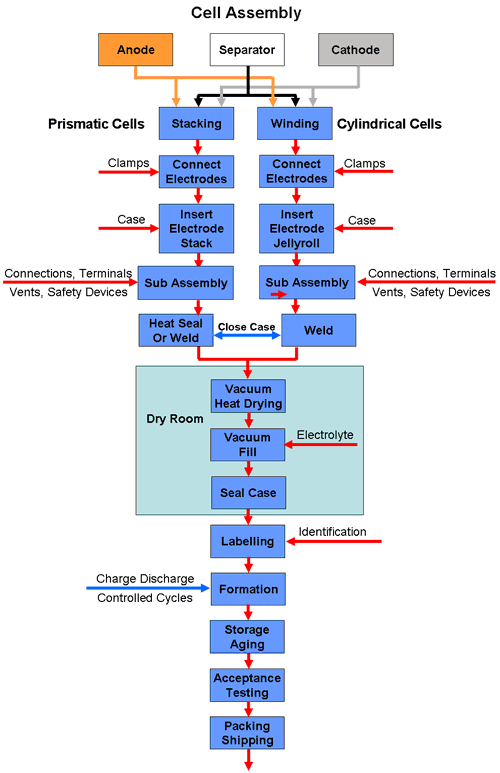procedure of assembly lithium ion battery pack