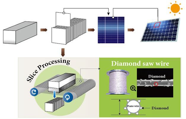 Solar wafer production