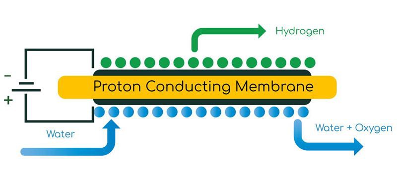 Green Hydrogen Company Ohmium 8