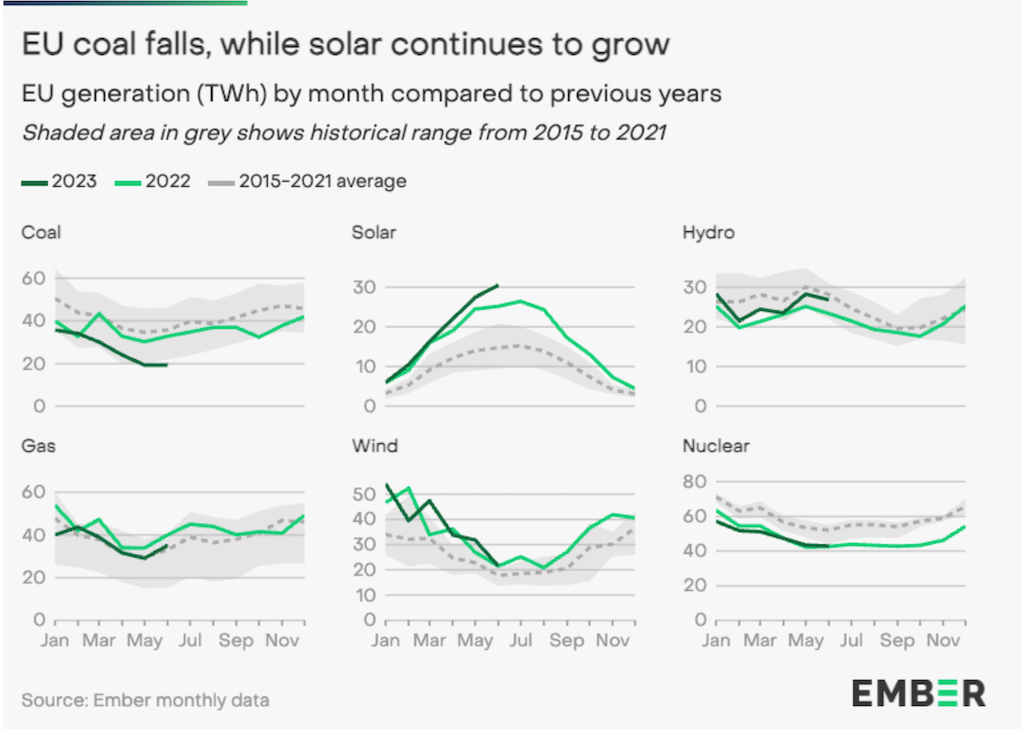 fossil fuels for electricity falls 17 -1