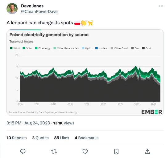 fossil fuels for electricity falls 17 -2