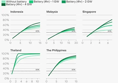 Zonne -enwind kunnen in 2030 tot een derde van de data -datacenters van ASEAN...
