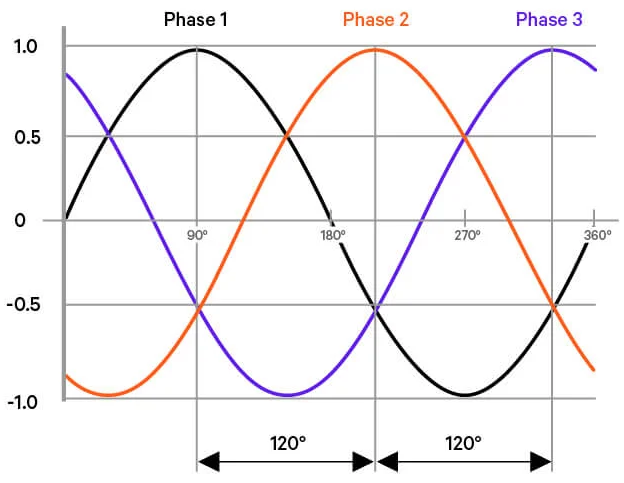 three phase AC three phase AC