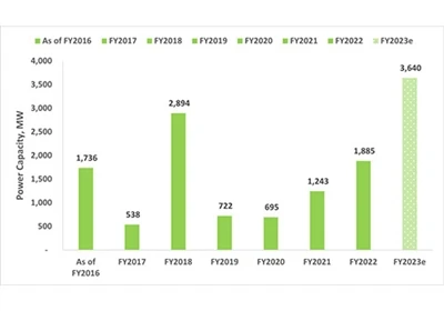 3,6 GW aan Open Access RE-capaciteit zal waarschijnlijk worden toegevoegd in ...