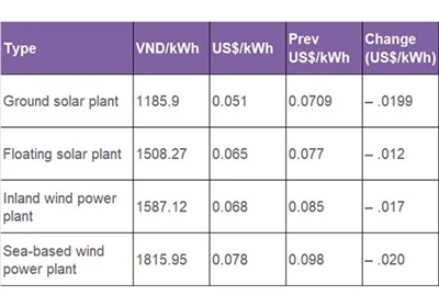 Vietnam's FiT-tarieven voor zonne- en windenergieprojecten